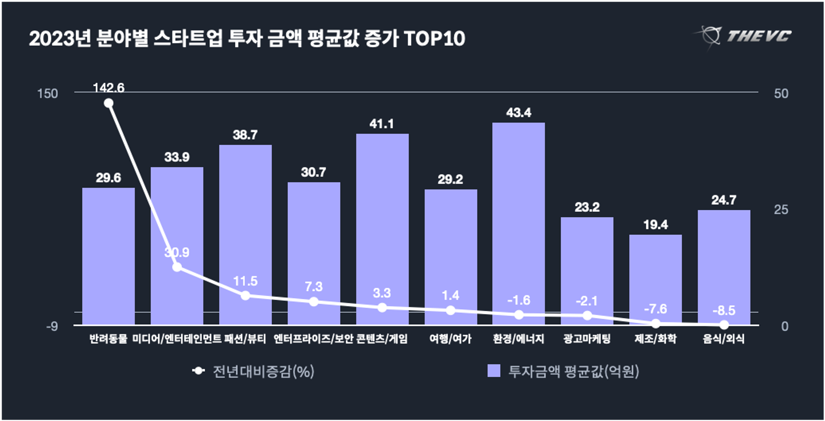2023년 분야별 스타트업 투자 금액 평균값 증가 TOP10